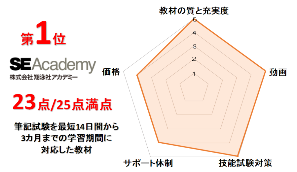 翔泳社アカデミー 第一種電気工事士（筆記 技能対策）最新版 参考書