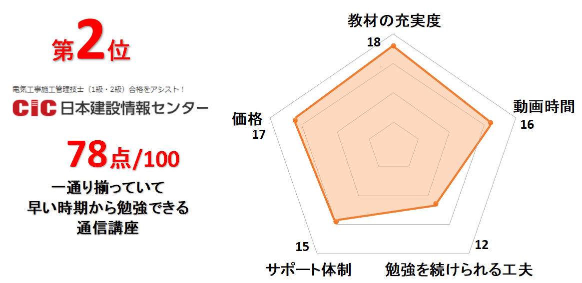 2級】電気工事施工管理技士になるための【講習会、通信講座一覧】ランキング│電気の資格.com